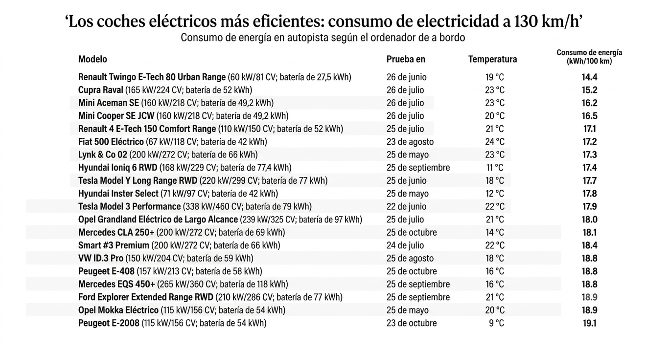 Ni más batería ni más peso: estos tres coches eléctricos demuestran cuál es el camino con su consumo ultrabajo en autovía