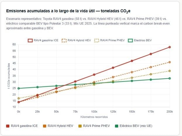 De la fábrica al desguace: esto es lo que tarda en compensar un coche eléctrico las emisiones de su fabricación