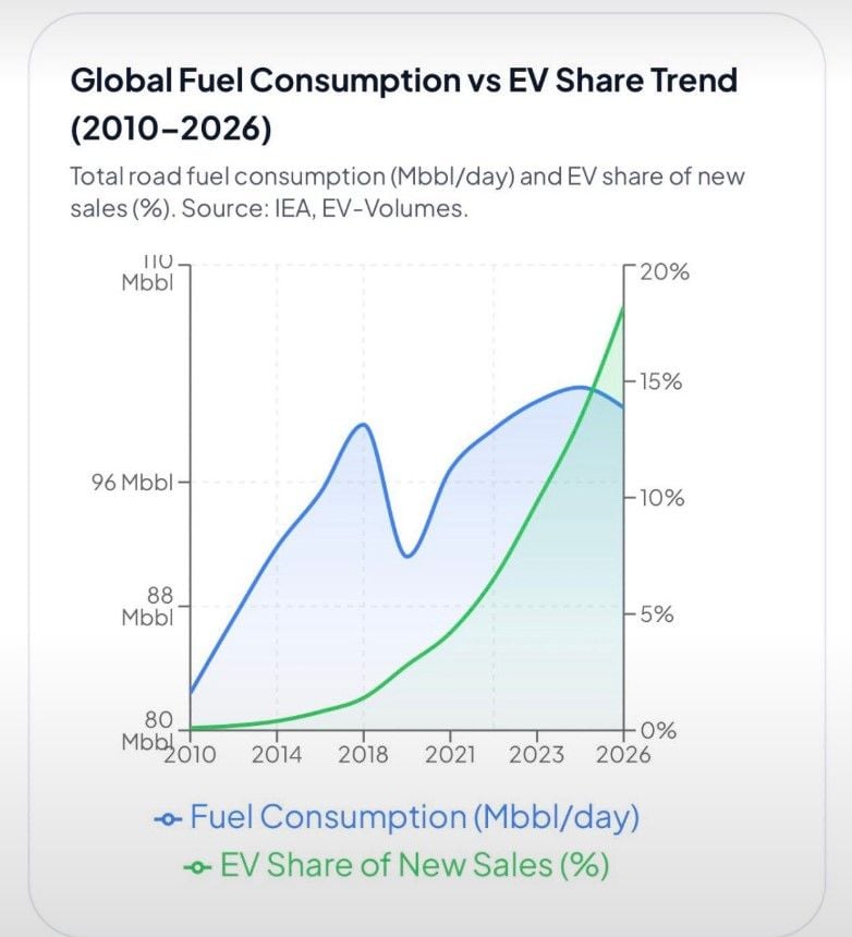 Los coches eléctricos ya evitan el consumo de 1,7 millones de barriles de petróleo cada día