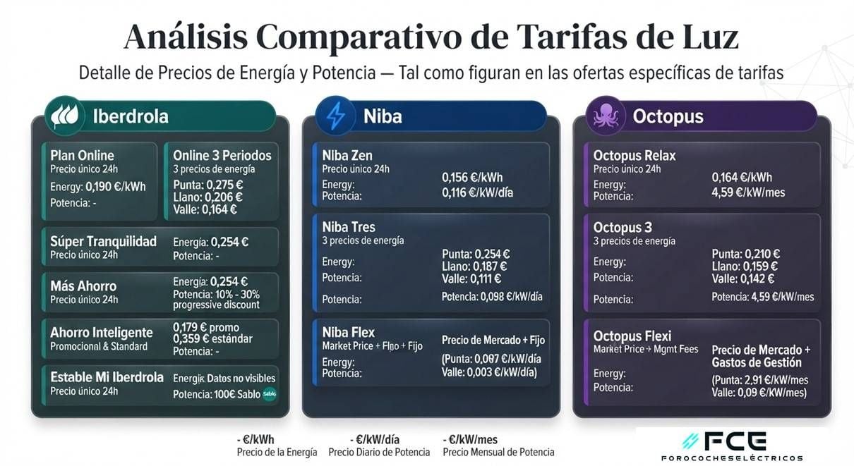 Las tarifas de luz más baratas en España 2026: precios y ofertas de Iberdrola, Niba y Octopus