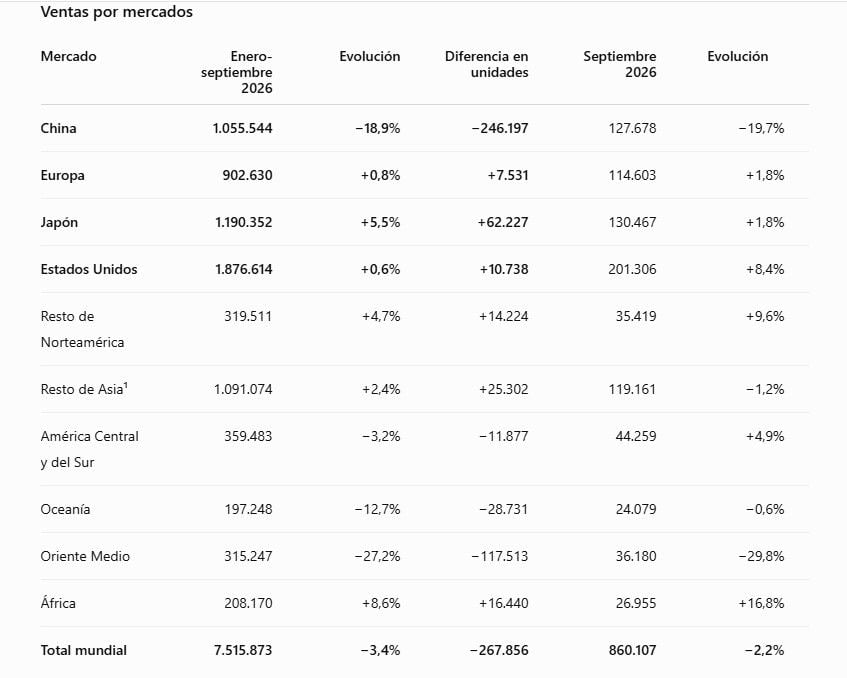 Toyota dispara sus ventas de coches eléctricos más de un 100%, pero sus ventas totales caen
