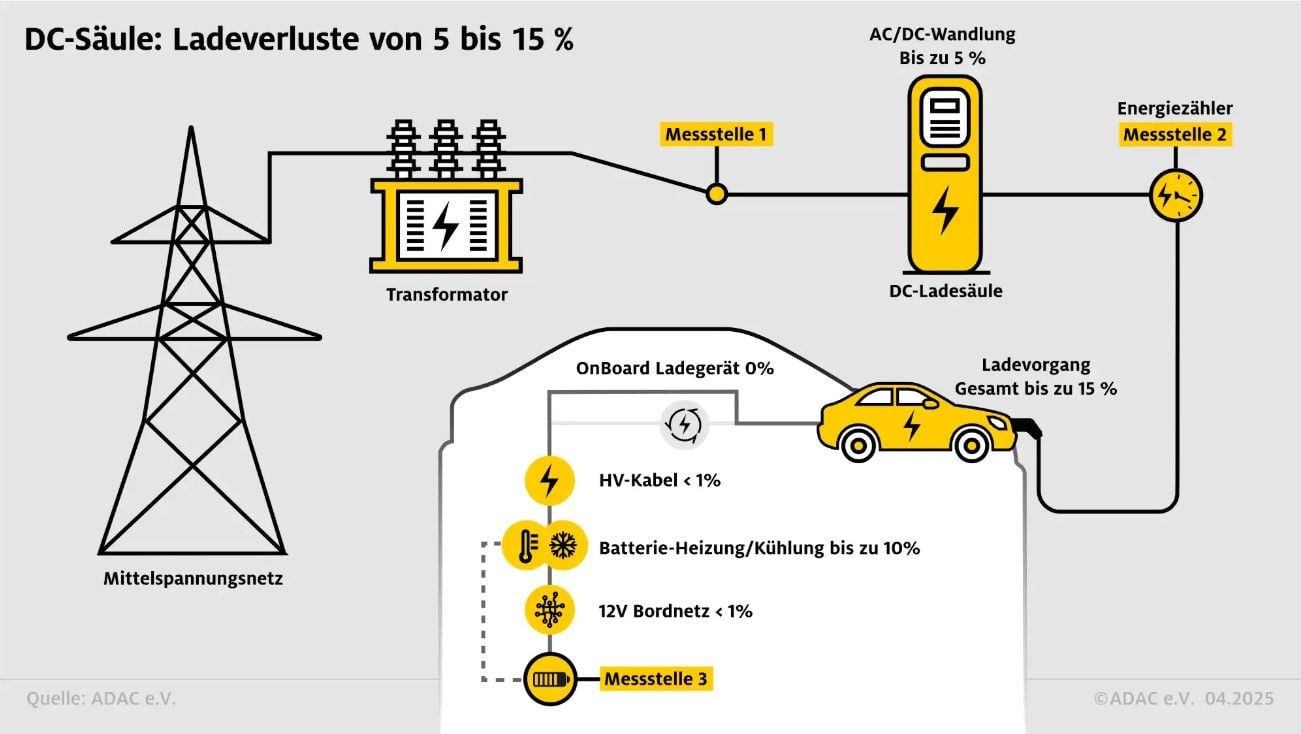 El ADAC descubre cuánta electricidad se pierde al cargar un coche eléctrico y el resultado sorprende