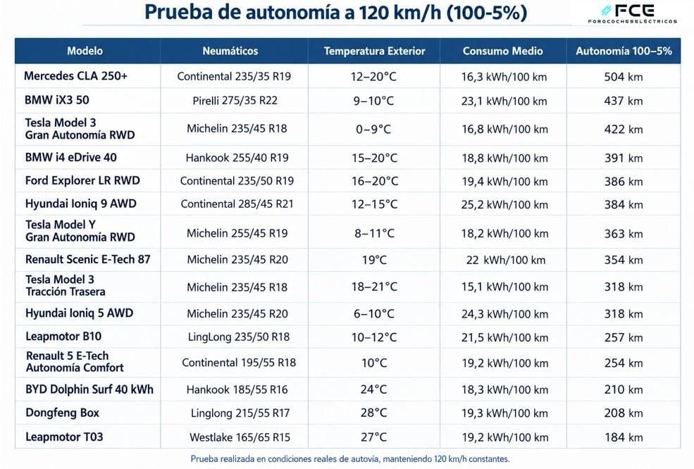 Prueba de autonomía a 120 km/h del Ford Explorer