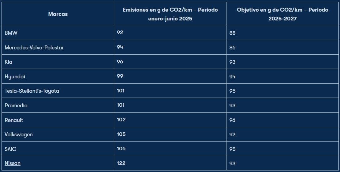 Solo una marca logra esquivar el desastre de las emisiones en Europa