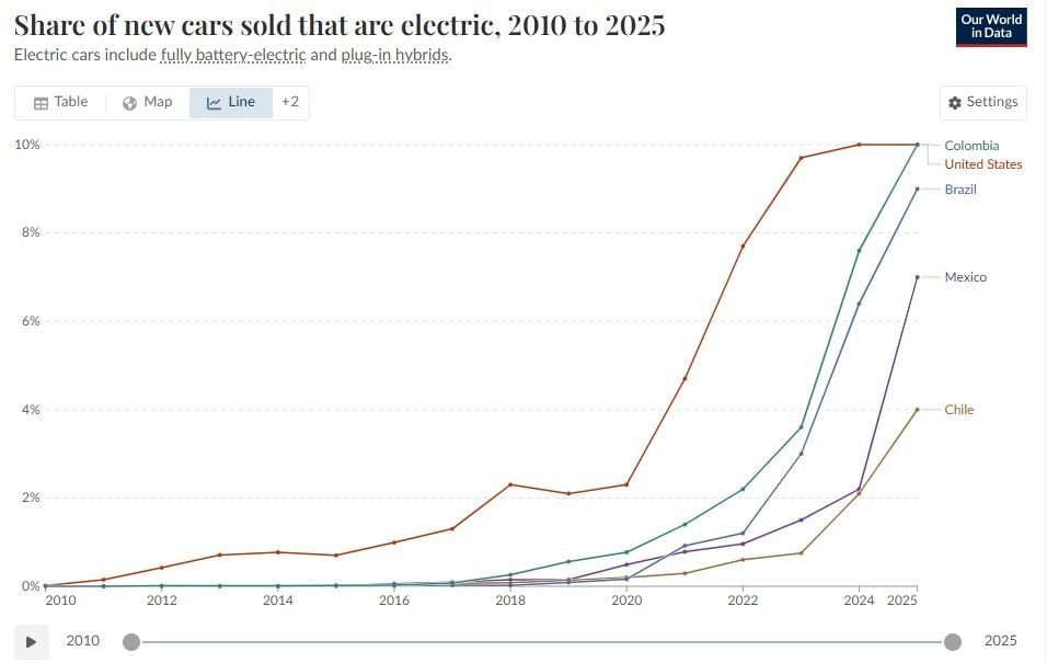Los coches eléctricos aceleran en Latinoamérica: Colombia ya iguala a Estados Unidos y México dispara sus ventas