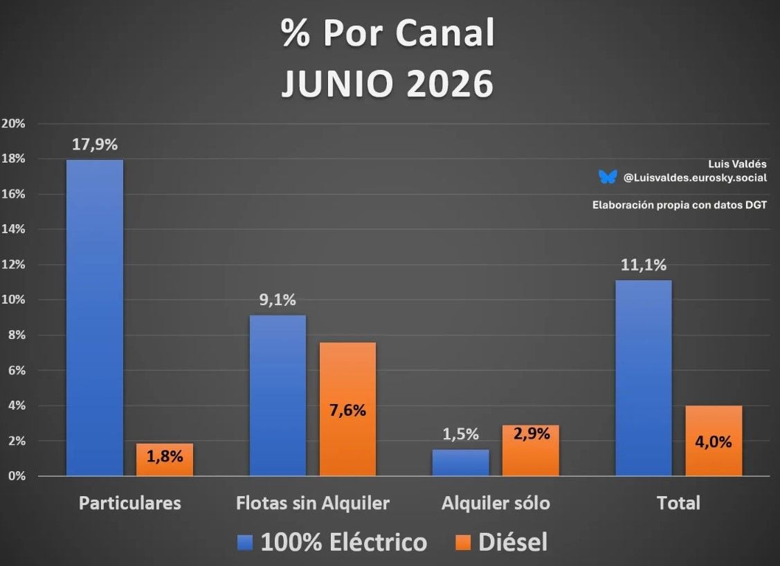 Ventas de coches eléctricos en España: junio 2026