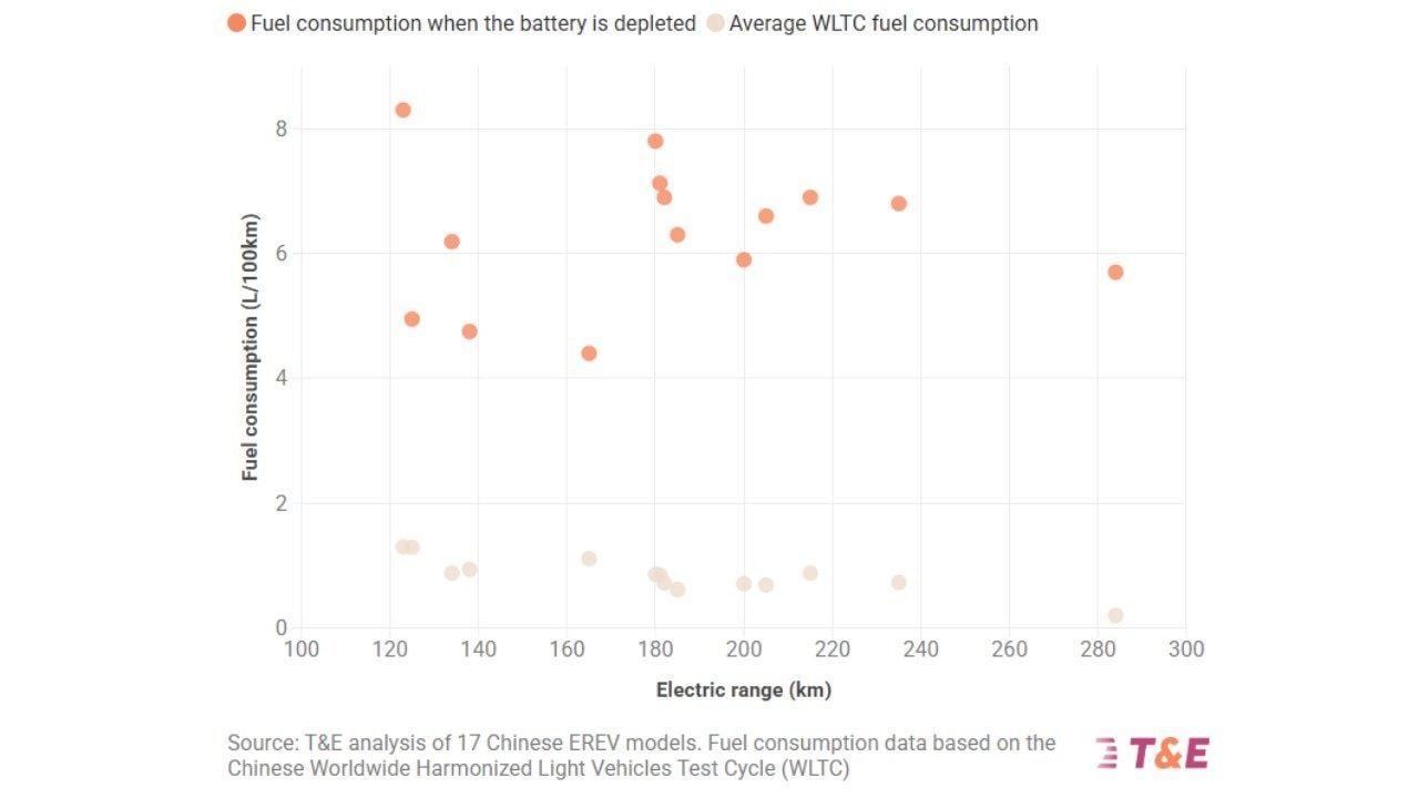 “Contradicción ecológica, promesa engañosa y desvío costoso”, la tecnología por la que apuestan los chinos