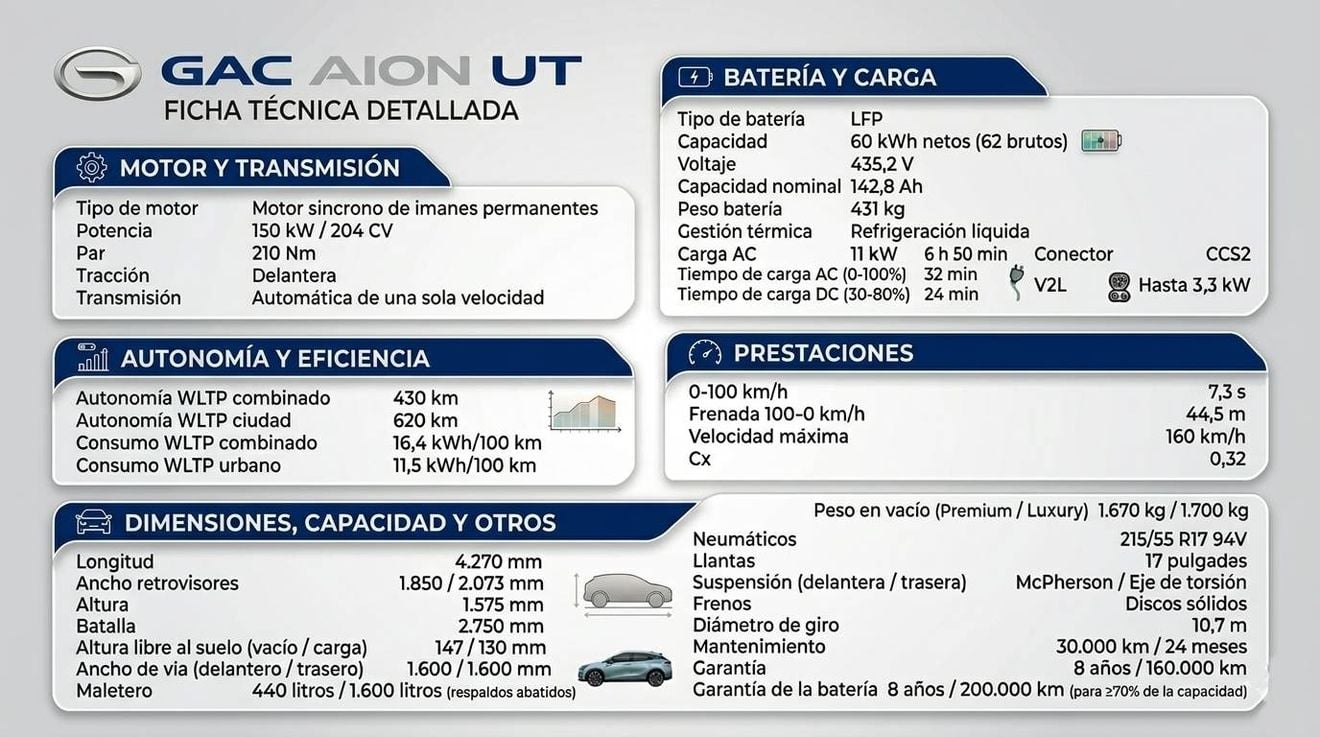 GAC llega a España para desafiar a BYD y MG con los nuevos AION V y AION UT