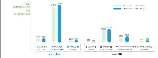 España ya supera los 56.000 puntos de recarga públicos y dispara la instalación de cargadores ultrarrápidos