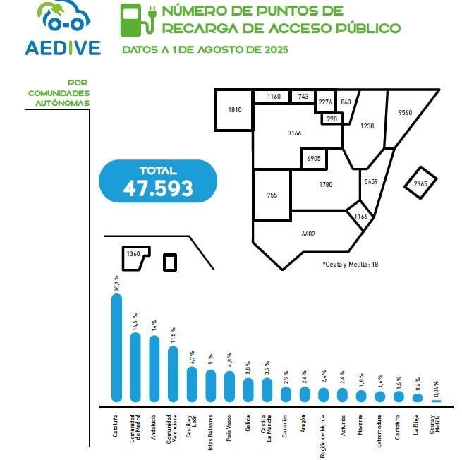 España roza los 48.000 puntos de recarga pública operativos, con un fuerte impulso en la ultrarrápida