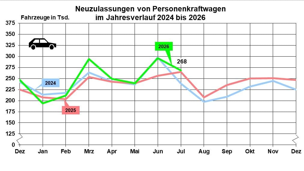 Alemania acelera hacia el coche eléctrico: casi el 30% de los coches matriculados en julio fueron eléctricos mientras gasolina y diésel se desploman