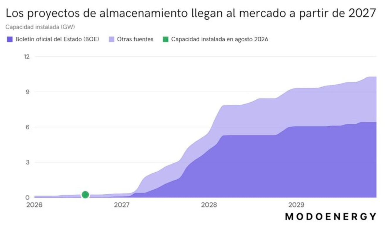 España necesita más baterías para reforzar la red y esta tecnología quiere evitar que fallen cuando más se necesitan