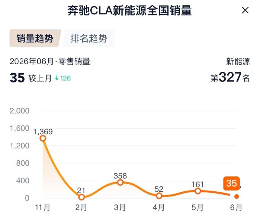 El Mercedes CLA se la pega en China: batería de 89 kWh, hasta 866 km de autonomía, precio de 31.000 euros... y unas ventas que rozan el cero