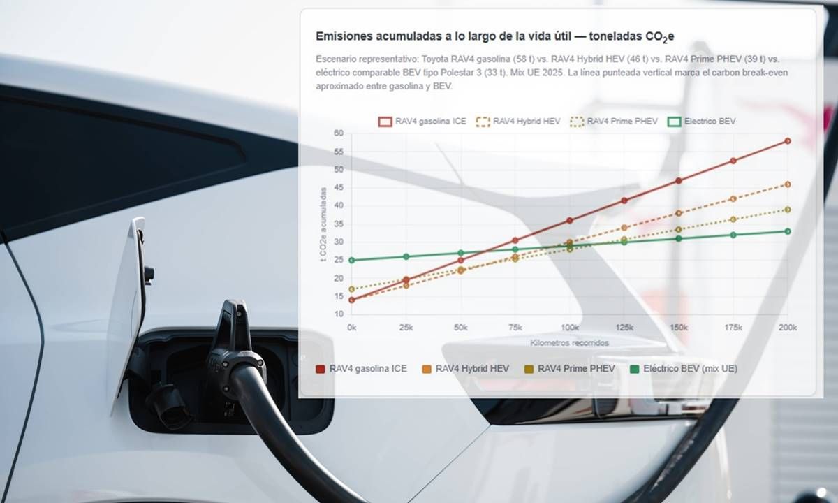 De la fábrica al desguace: esto es lo que tarda en compensar un coche eléctrico las emisiones de su fabricación