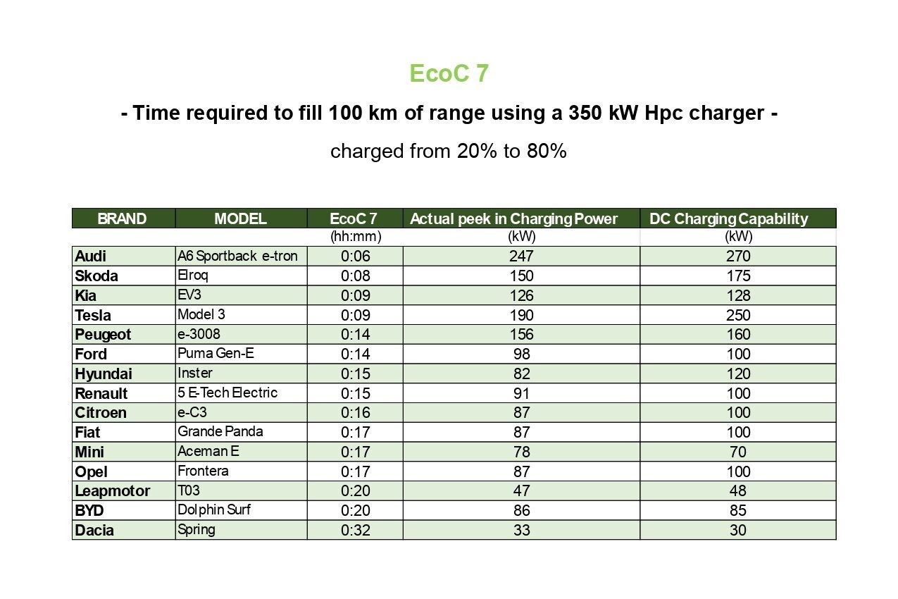 ¿Qué pasa cuando un eléctrico llega al 0% de carga? Así responden 15 modelos en condiciones reales