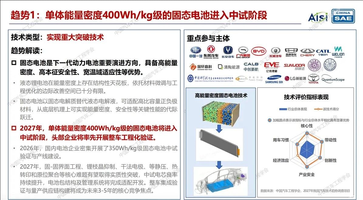 China apunta a producir baterías sólidas de 400 Wh/kg en 2027: ¿qué autonomía permitirían?