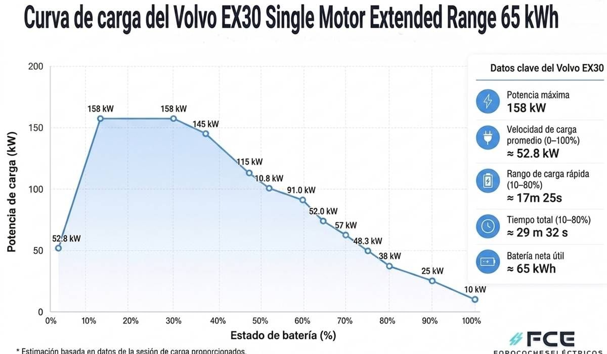 Prueba de autonomía a 120 km/h del Volvo EX30