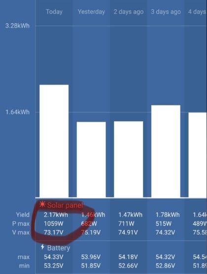 ¿Pueden los paneles solares lograr un 120% de rendimiento real?
