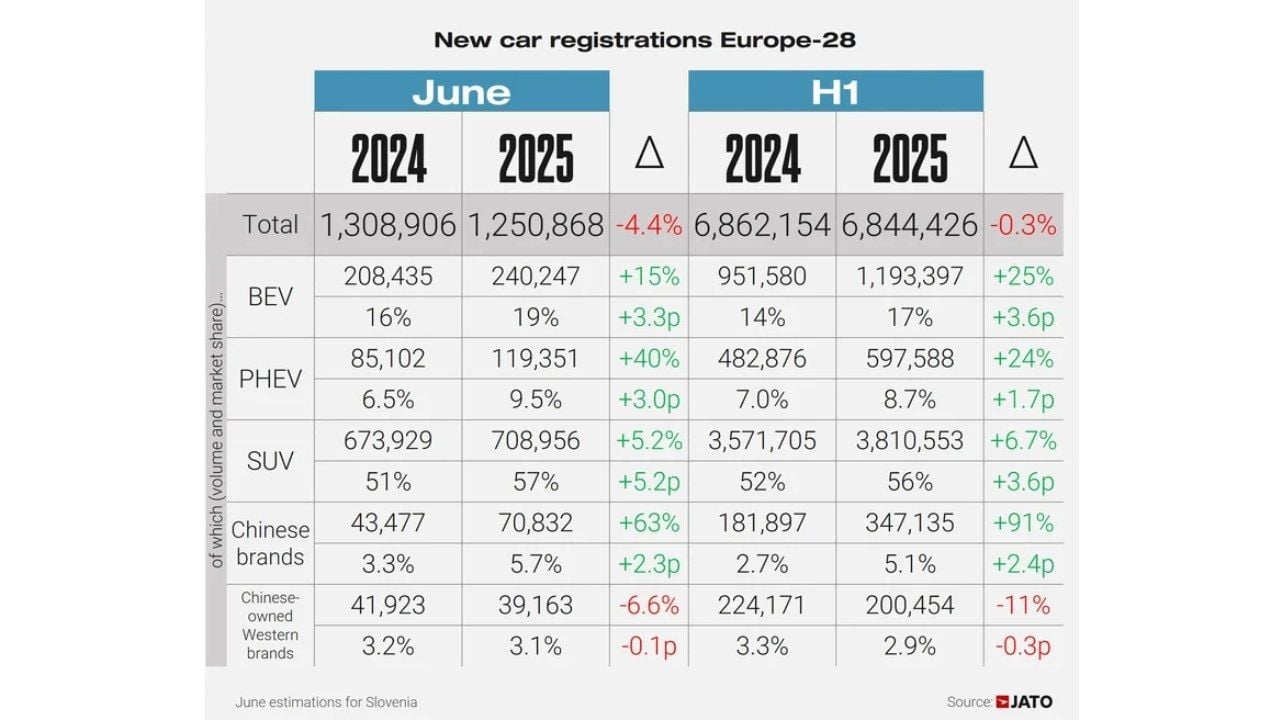 Las cinco marcas chinas que “lo están rompiendo” en Europa, pero siguen lejos de Tesla y VW