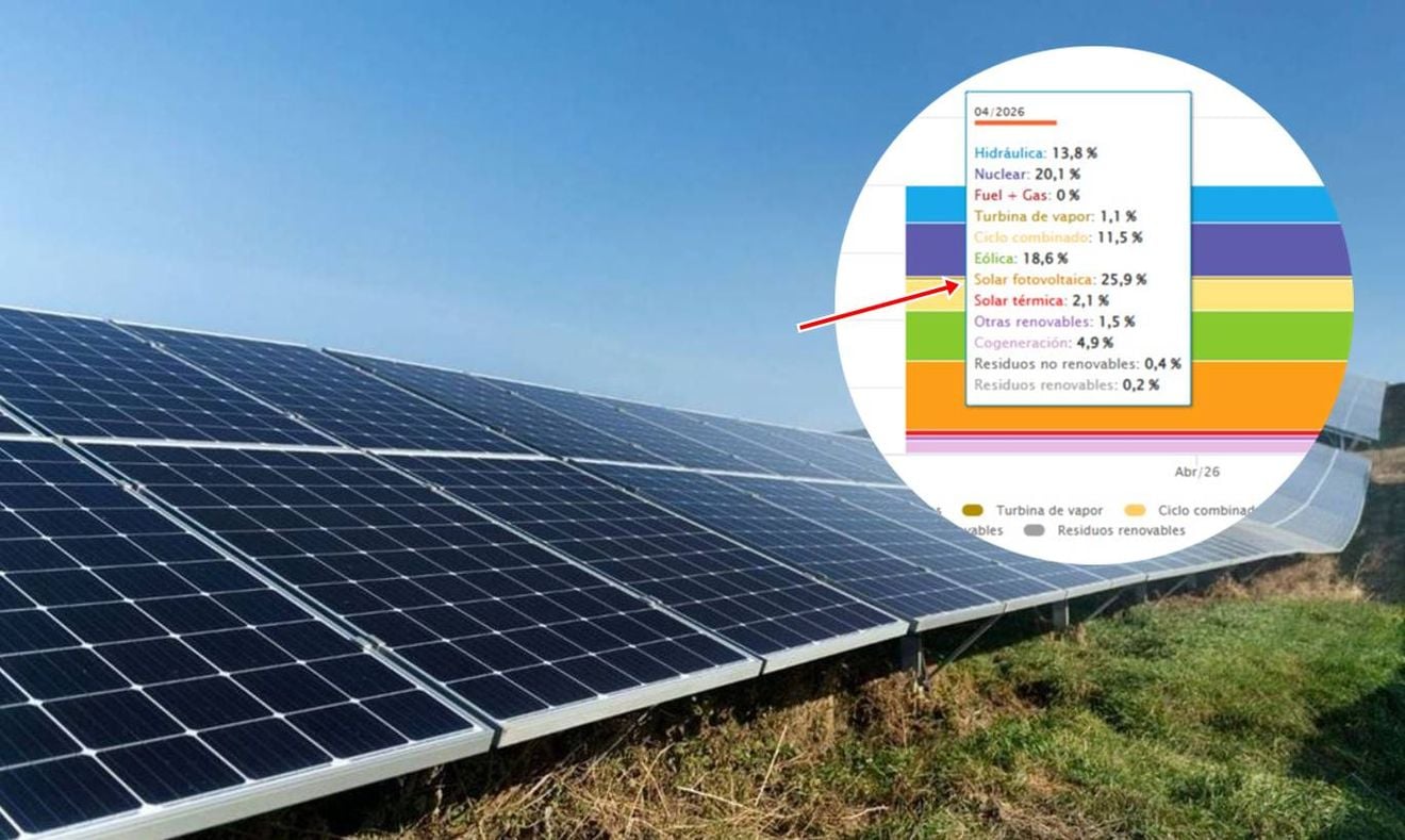 El 25% de la electricidad en España ya es solar y beneficia al coche eléctrico