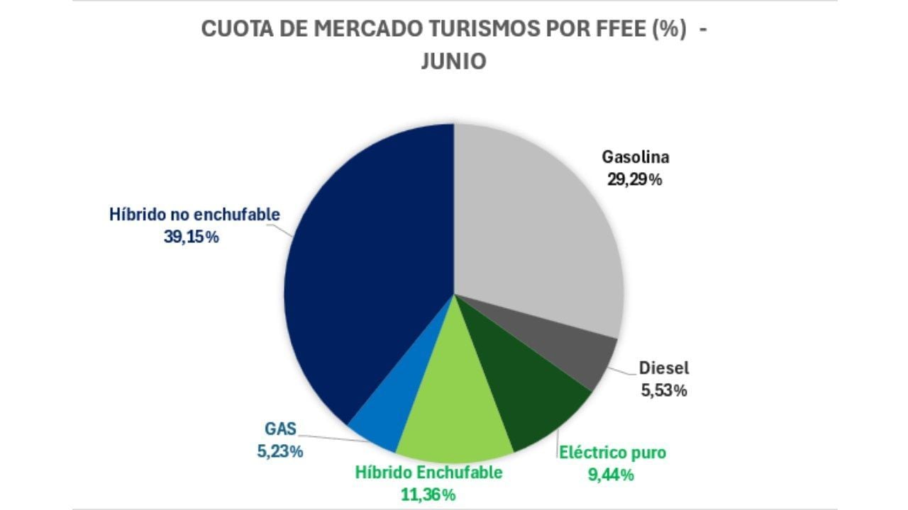 Tesla resurge en un mes histórico, nunca se habían vendido tantos coches eléctricos en España