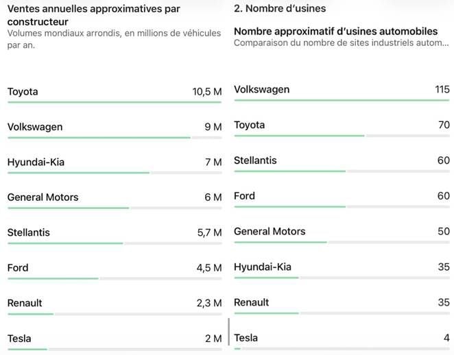Tesla produce hasta seis veces más coches por fábrica que sus rivales. Y eso explica muchas cosas