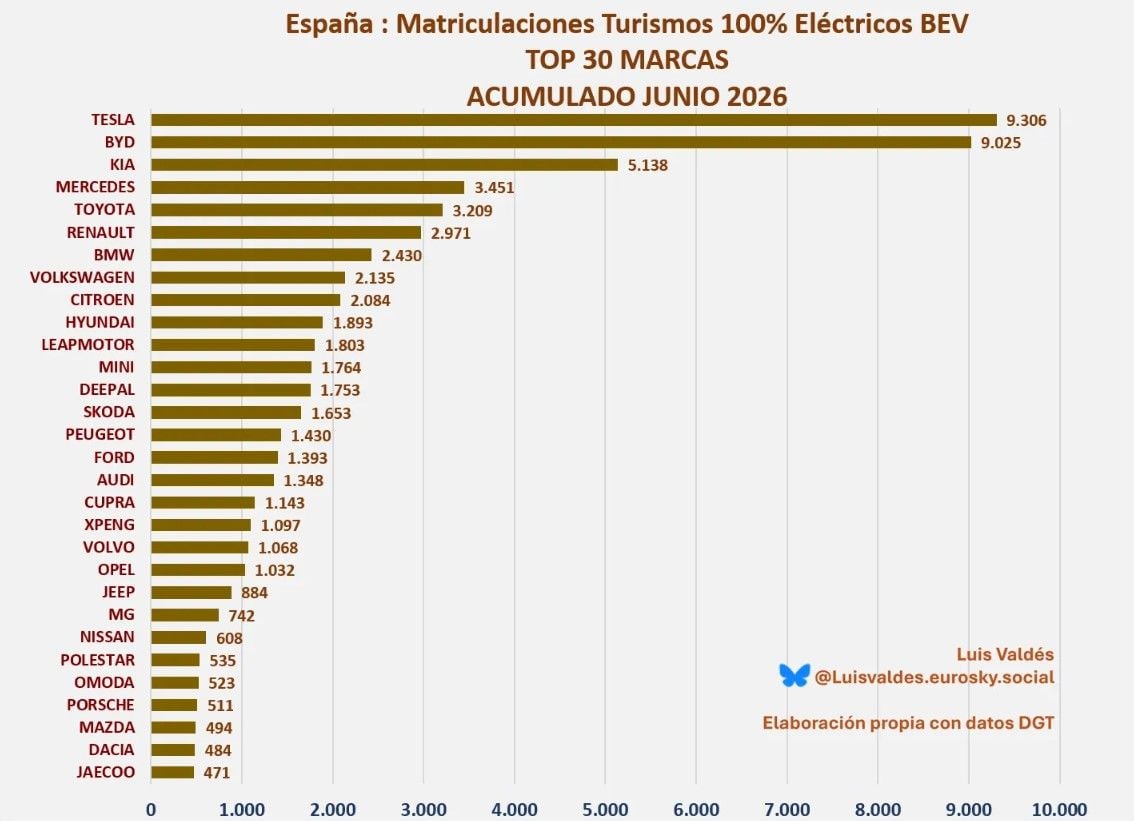 Ventas de coches eléctricos en España: junio 2026