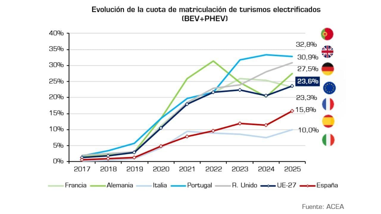 Tesla resurge en un mes histórico, nunca se habían vendido tantos coches eléctricos en España