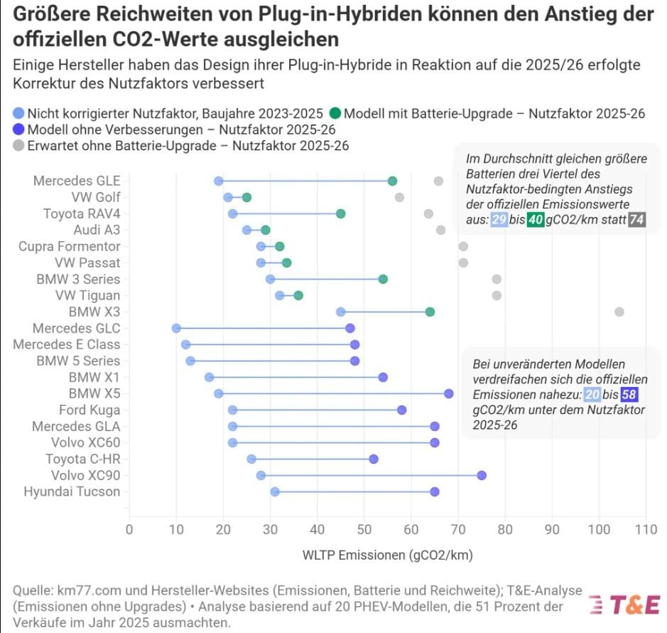 Los híbridos enchufables emiten seis veces más CO₂ de lo anunciado y cuestan 680 euros más al año