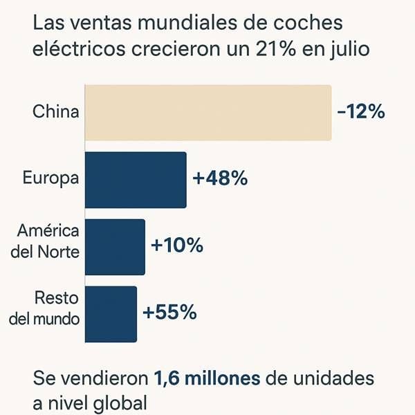 Las ventas globales de coches eléctricos crecen un 21% en julio con Europa tirando de carro