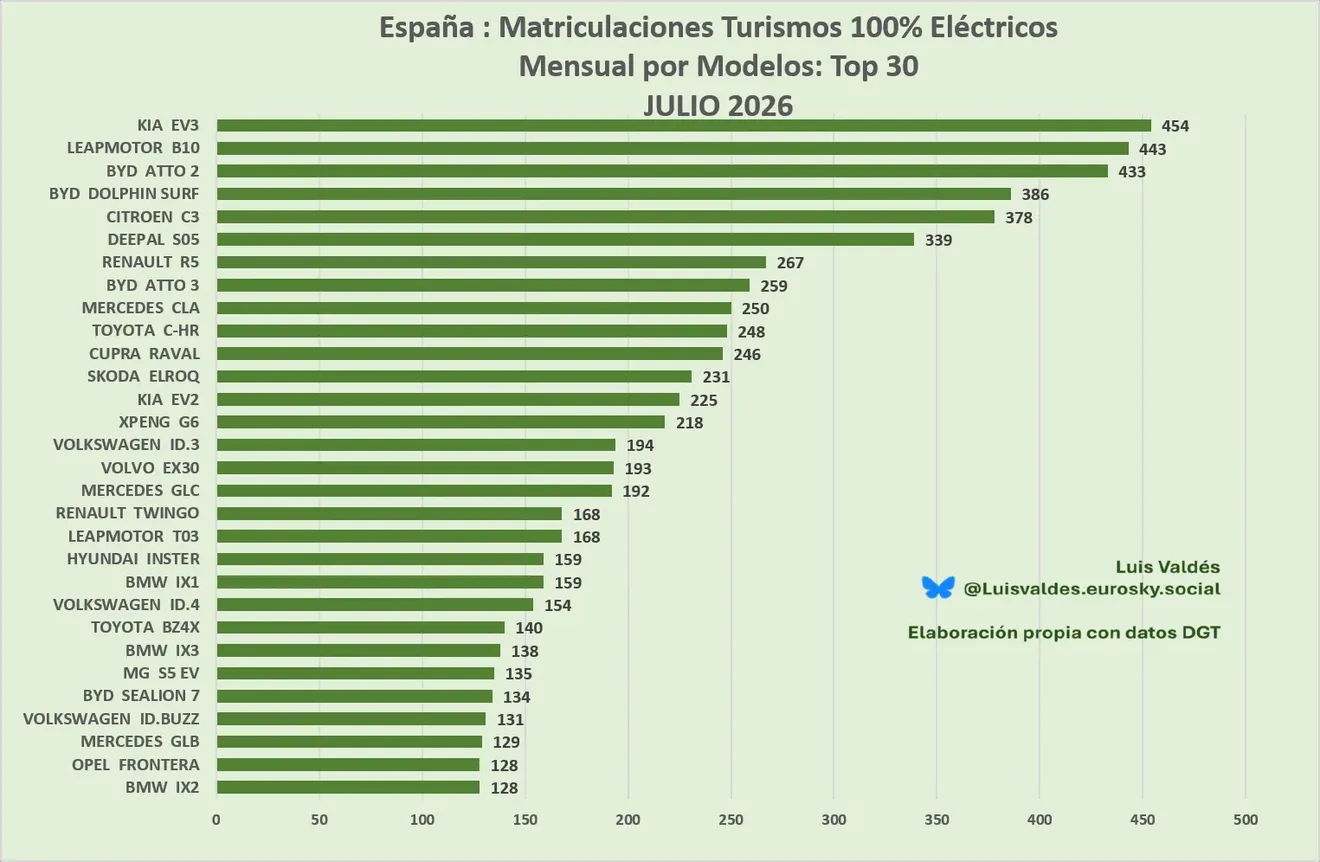 Ventas de coches eléctricos en España: julio 2026