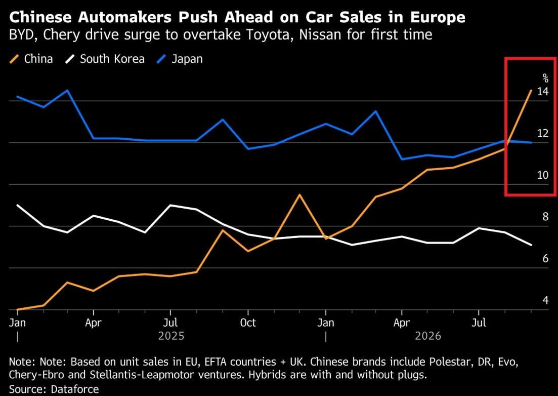 Las marcas chinas venden más coches que las japonesas en Europa por primera vez en un trimestre