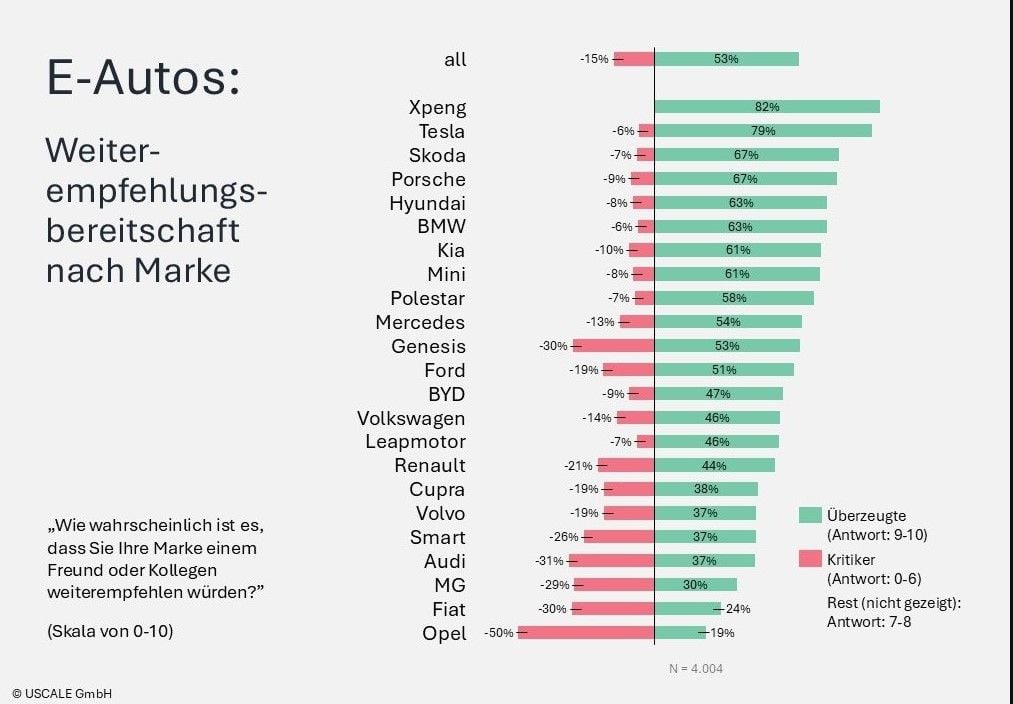 Xpeng lidera y Tesla remonta: estas son las marcas de coches eléctricos que más y menos convencen