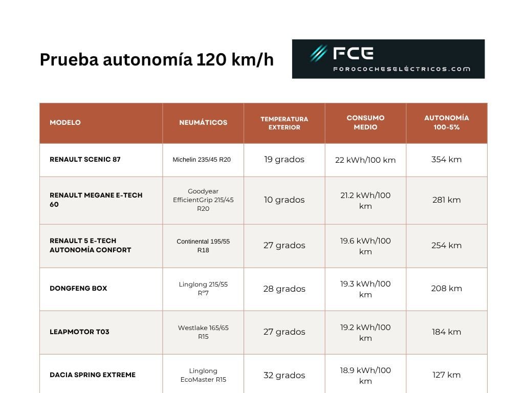 Prueba a 120 km/h Renault 5 E-TECH 52 kWh