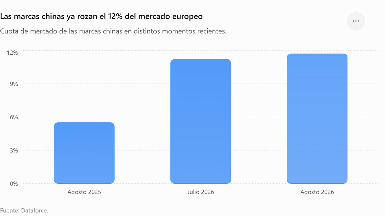 Las marcas chinas baten otro récord en Europa y ya rozan el 12% del mercado
