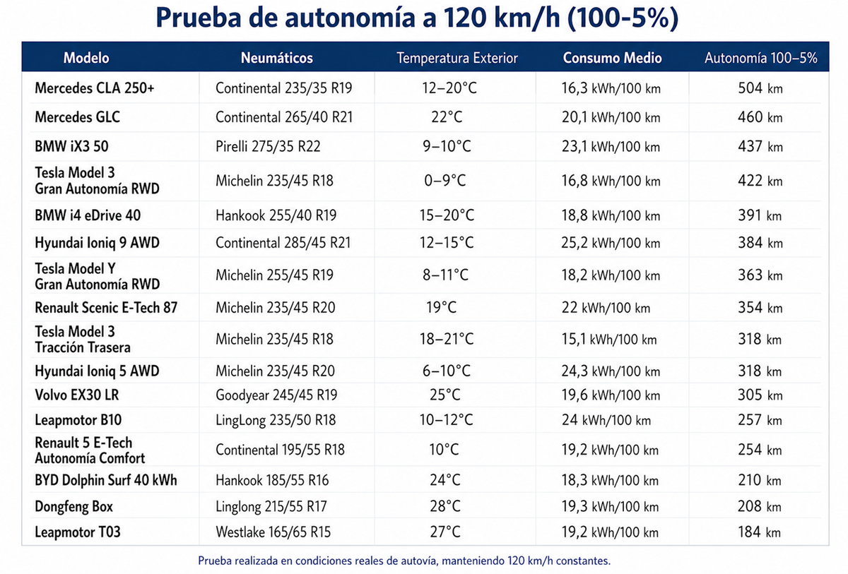 Prueba de autonomía a 120 km/h del Volvo EX30