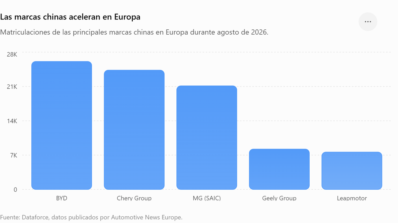 Las marcas chinas baten otro récord en Europa y ya rozan el 12% del mercado