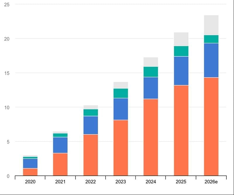 El coche eléctrico ya representa uno de cada cinco coches vendidos en el mundo