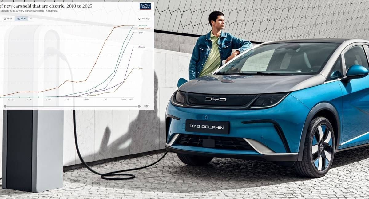 Los coches eléctricos aceleran en Latinoamérica: Colombia ya iguala a Estados Unidos y México dispara sus ventas