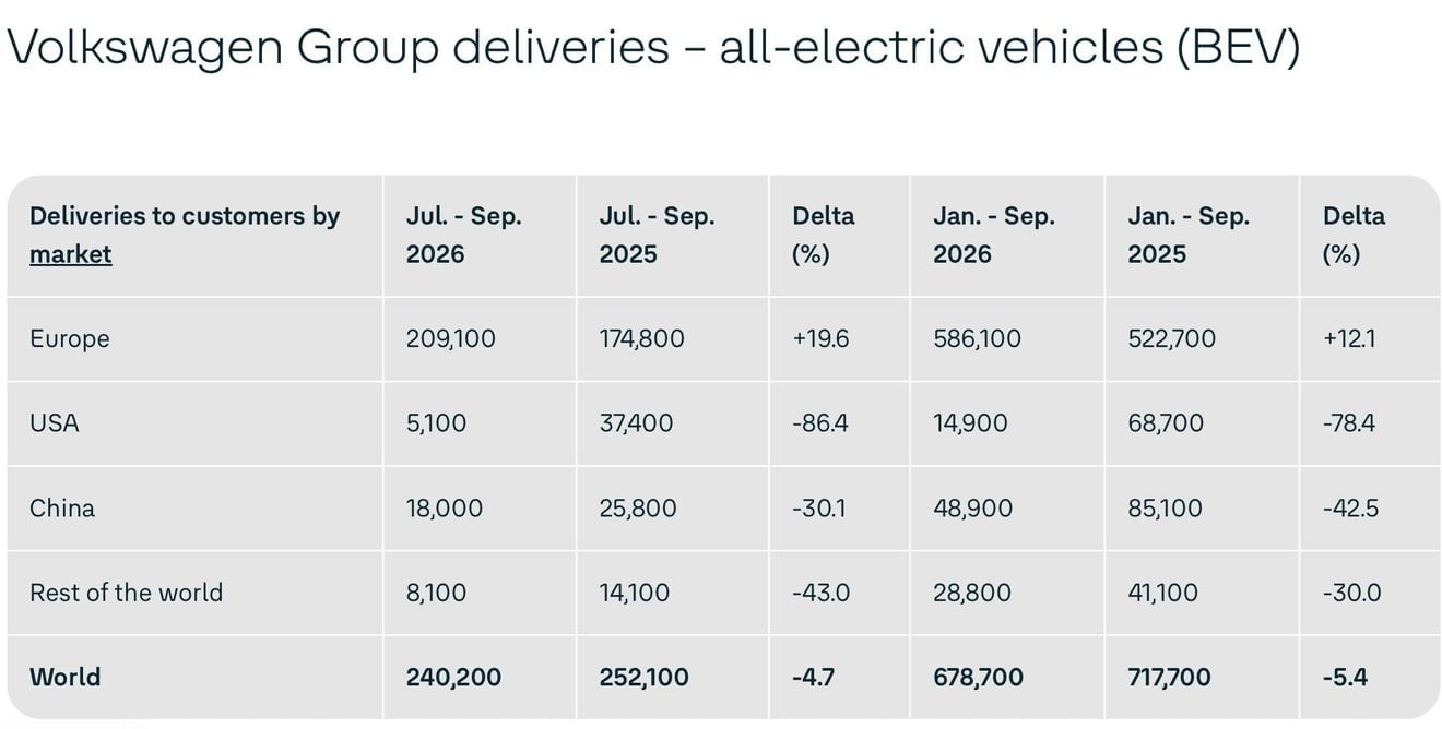 Saltan las alarmas en Volkswagen: sus ventas bajan un 14,3% en el tercer trimestre, incluyendo los coches eléctricos