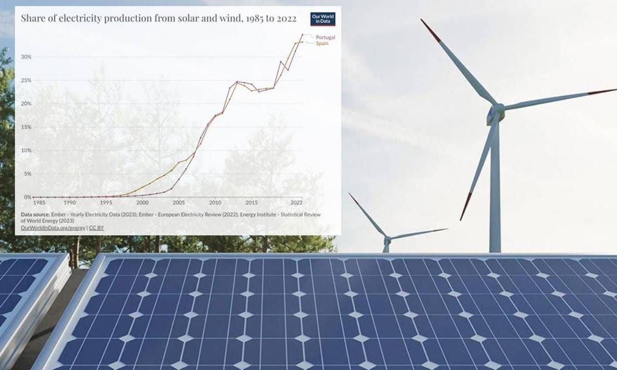 España disparará su producción eléctrica hasta 422 TWh gracias a las renovables y obliga a un cambio de modelo