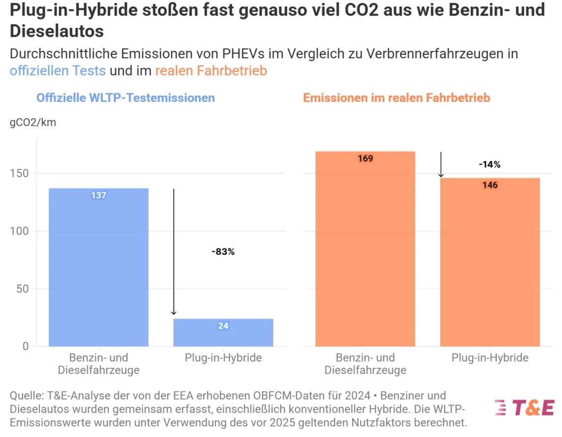 Los híbridos enchufables emiten seis veces más CO₂ de lo anunciado y cuestan 680 euros más al año