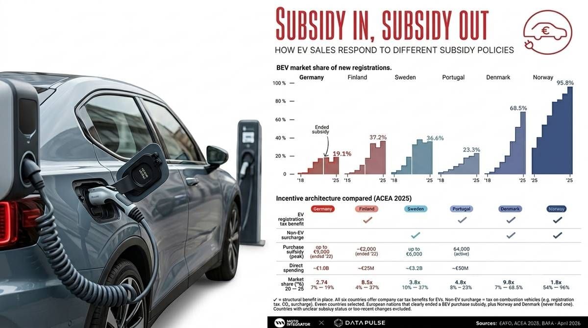 Esta es la razón por la que el coche eléctrico supera el 90% de ventas en el norte de Europa