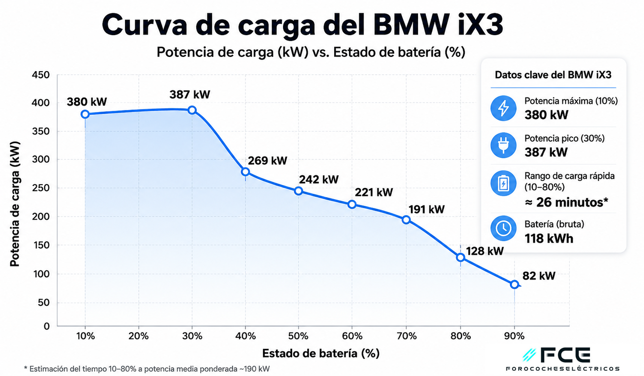 Prueba de autonomía a 120 km/h del BMW iX3