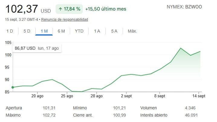 El combustible se acerca a los 3 euros por litro en Europa: así queda la diferencia de moverse con un coche eléctrico