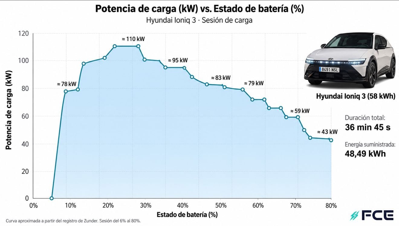 Prueba de autonomía a 120 km/h del Hyundai Ioniq 3