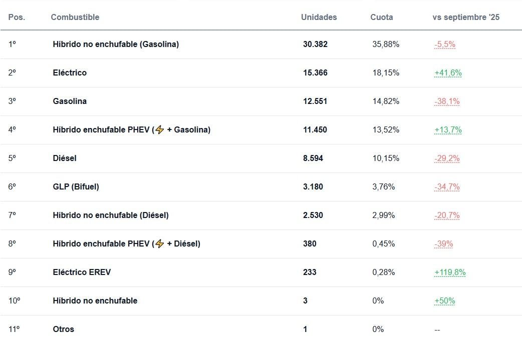Ventas de coches eléctricos en España: septiembre 2026