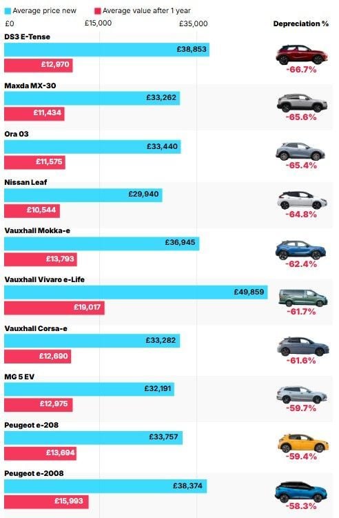 ¿El momento de los chollos? Coches eléctricos con hasta un 60% de devaluación en un año