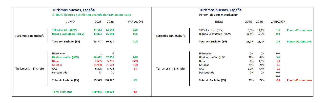 Ventas de coches eléctricos en España: junio 2026