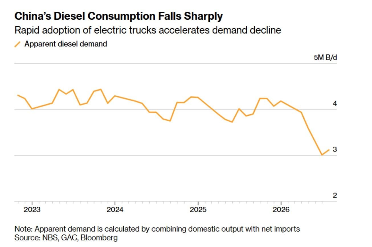China dispara las ventas de camiones eléctricos y el diésel empieza a perder ventas rápidamente
